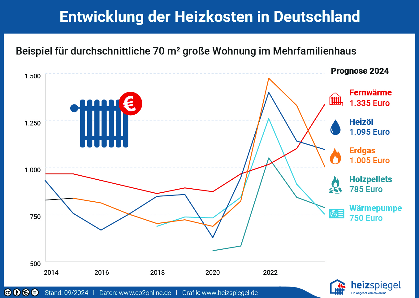 Eine Grafik, die die Entwicklung der Heizkosten in Deutschland seit 2014 bis 2024 aufzeichnet